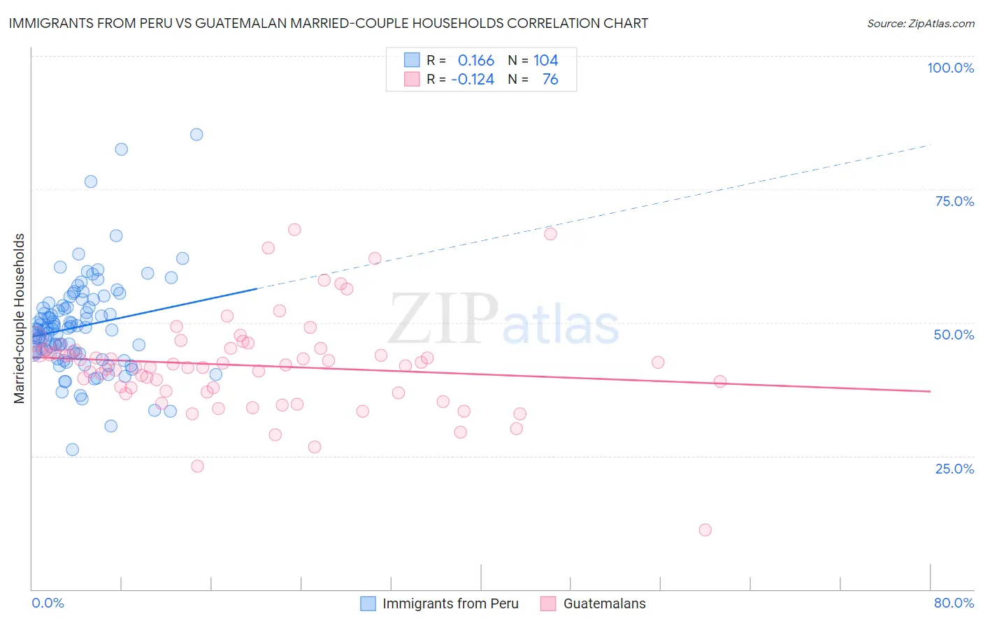 Immigrants from Peru vs Guatemalan Married-couple Households