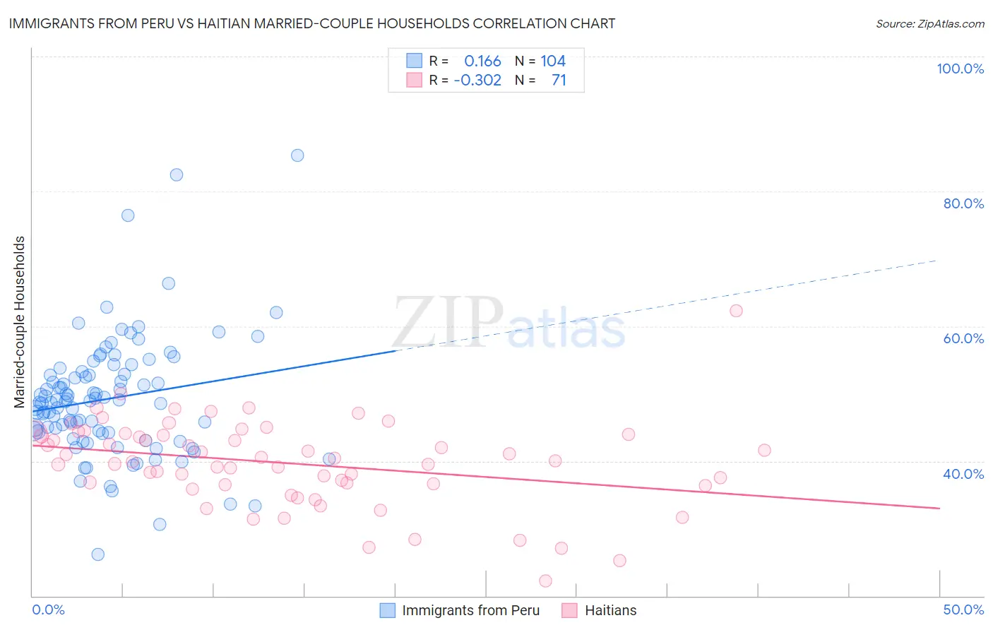 Immigrants from Peru vs Haitian Married-couple Households