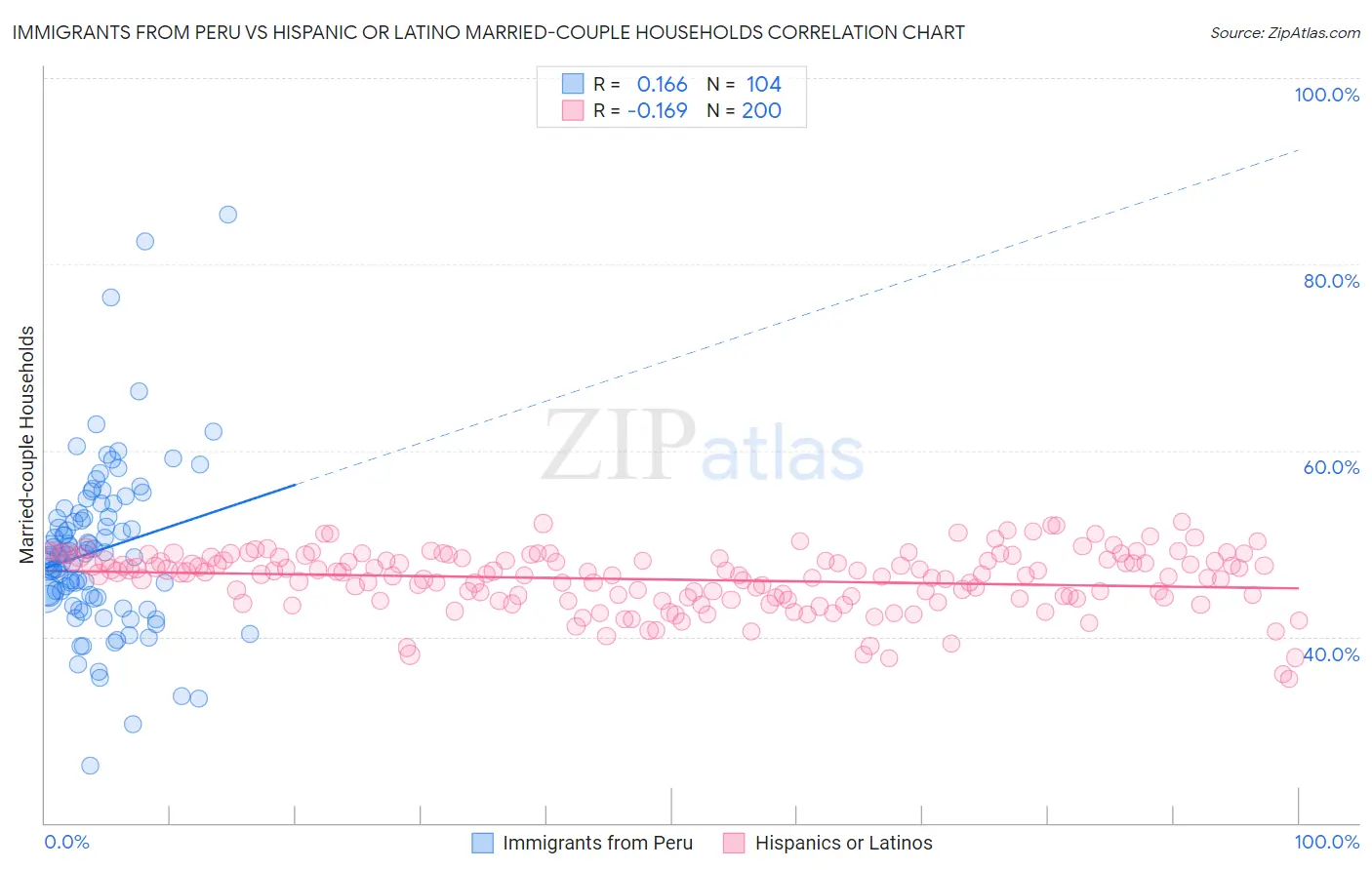 Immigrants from Peru vs Hispanic or Latino Married-couple Households