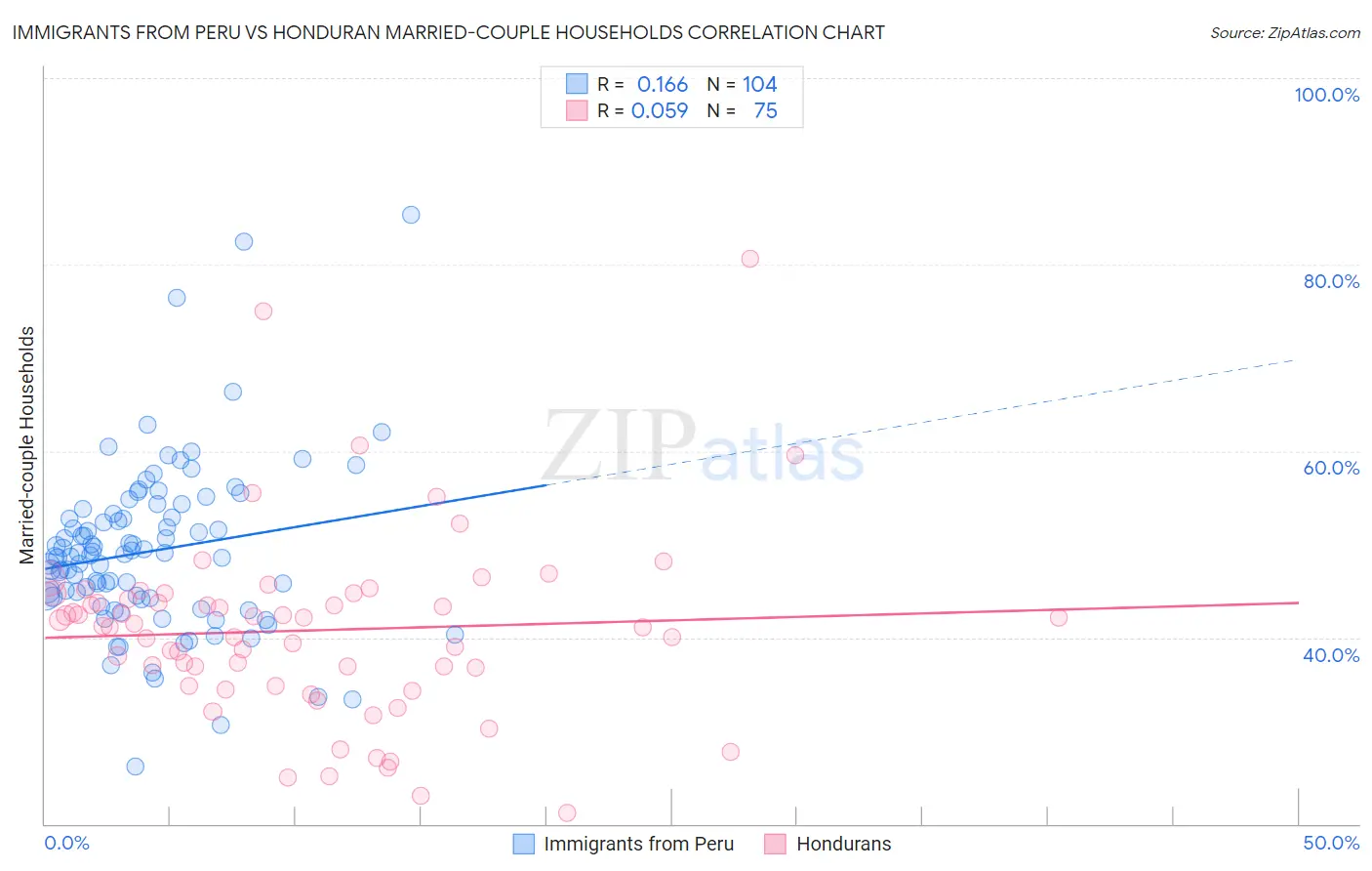 Immigrants from Peru vs Honduran Married-couple Households