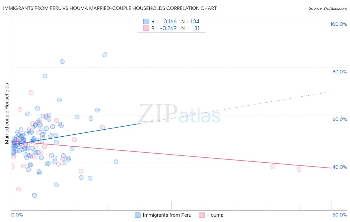 Immigrants from Peru vs Houma Married-couple Households