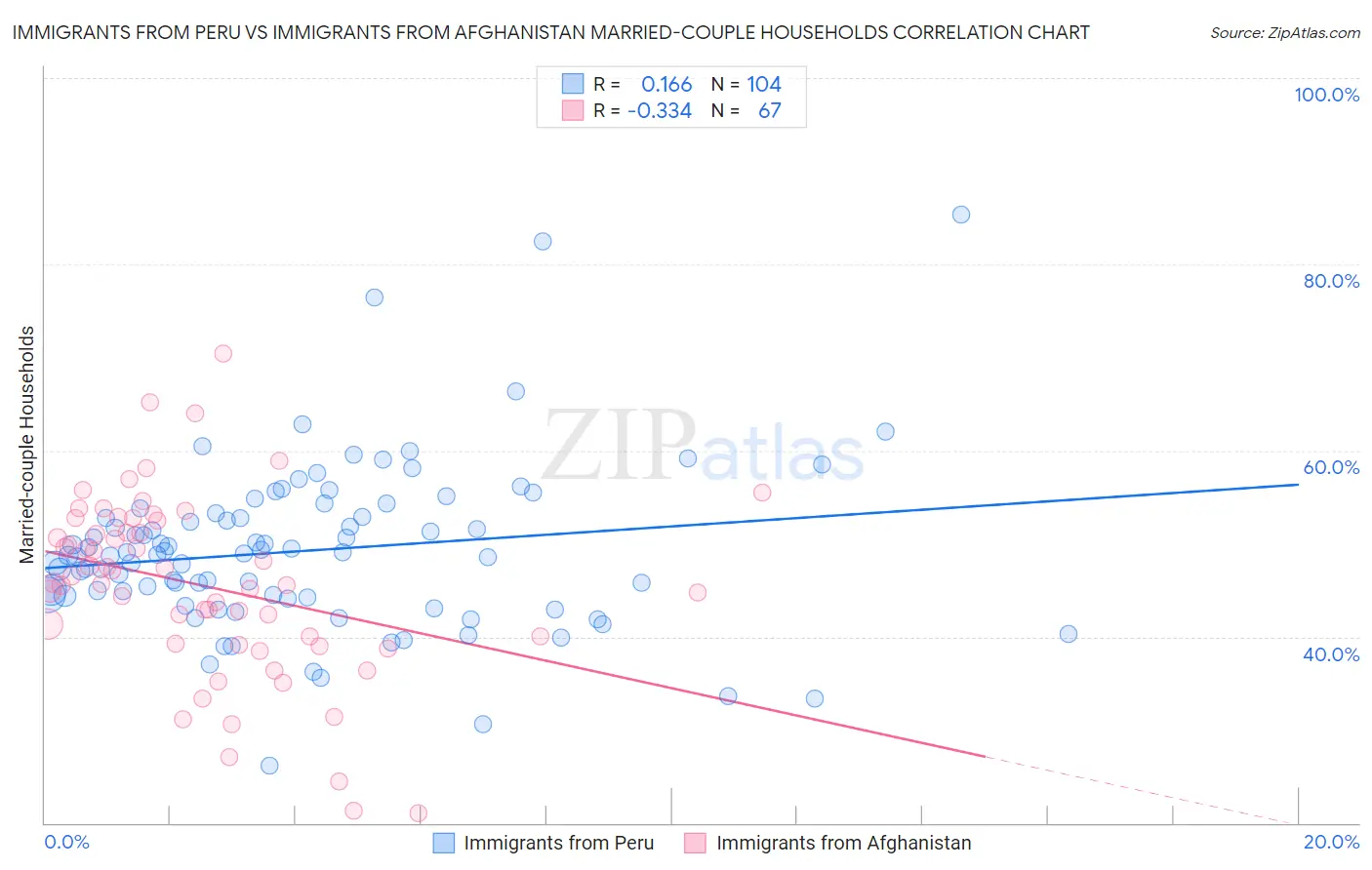 Immigrants from Peru vs Immigrants from Afghanistan Married-couple Households