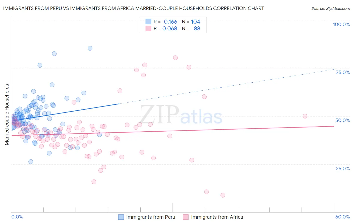 Immigrants from Peru vs Immigrants from Africa Married-couple Households