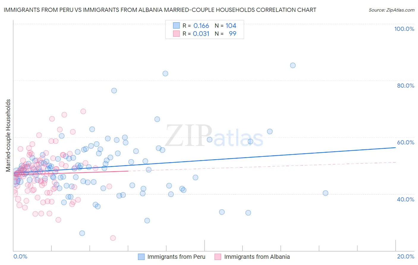 Immigrants from Peru vs Immigrants from Albania Married-couple Households