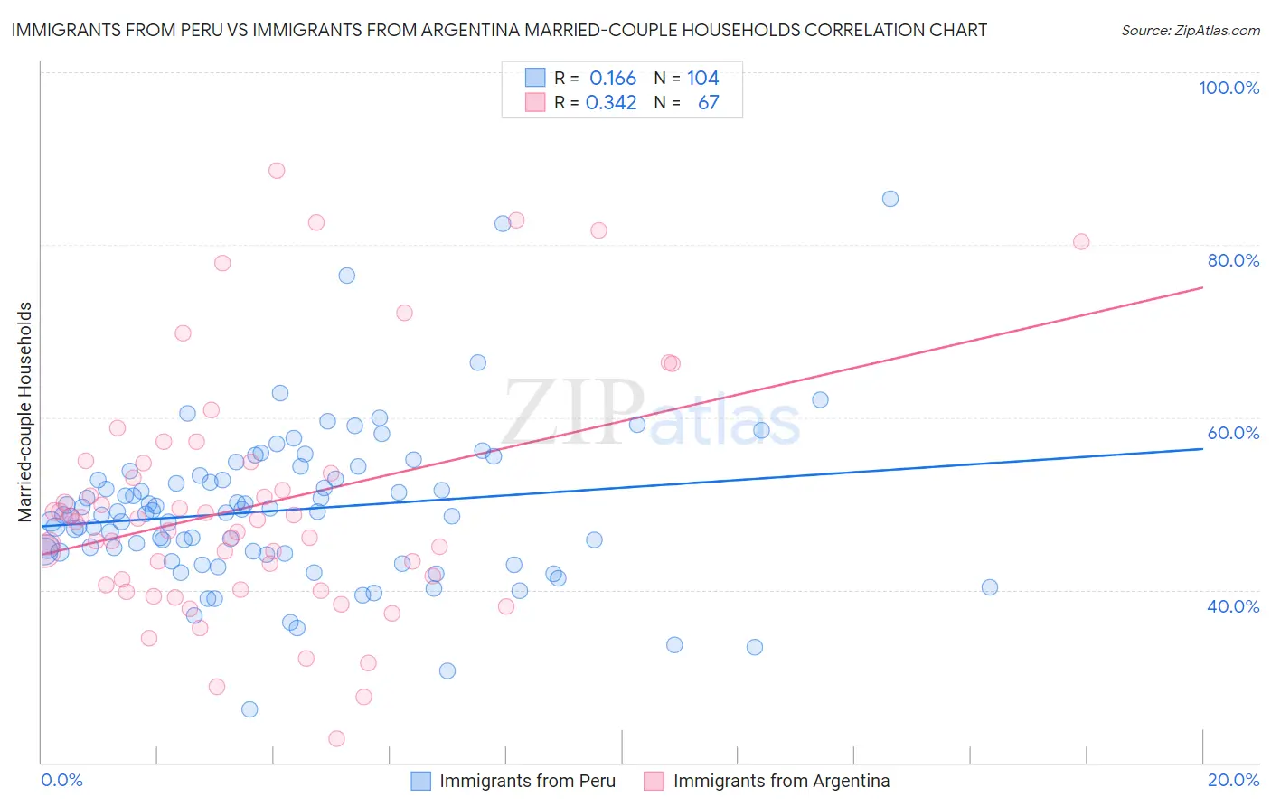 Immigrants from Peru vs Immigrants from Argentina Married-couple Households