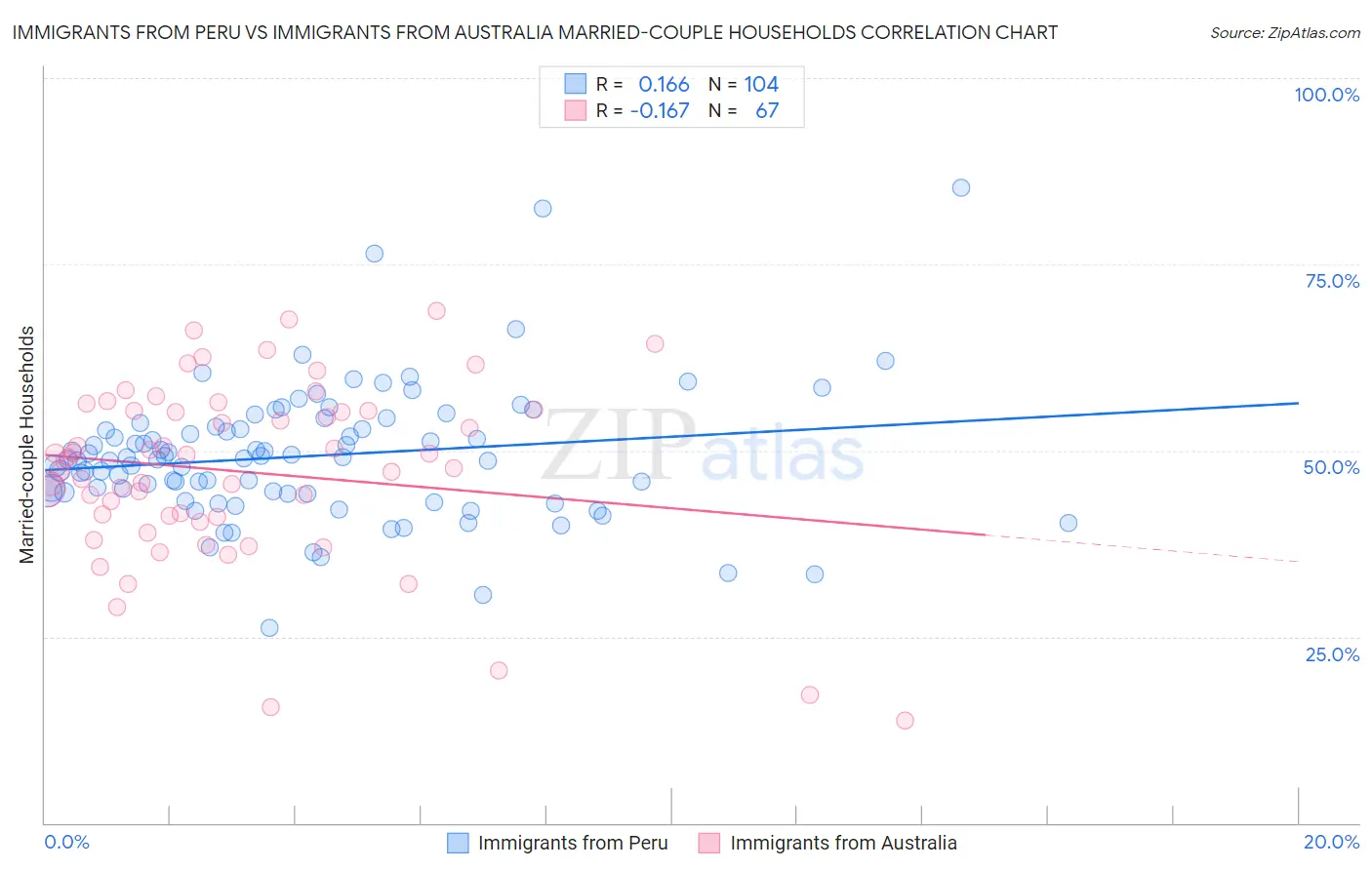 Immigrants from Peru vs Immigrants from Australia Married-couple Households