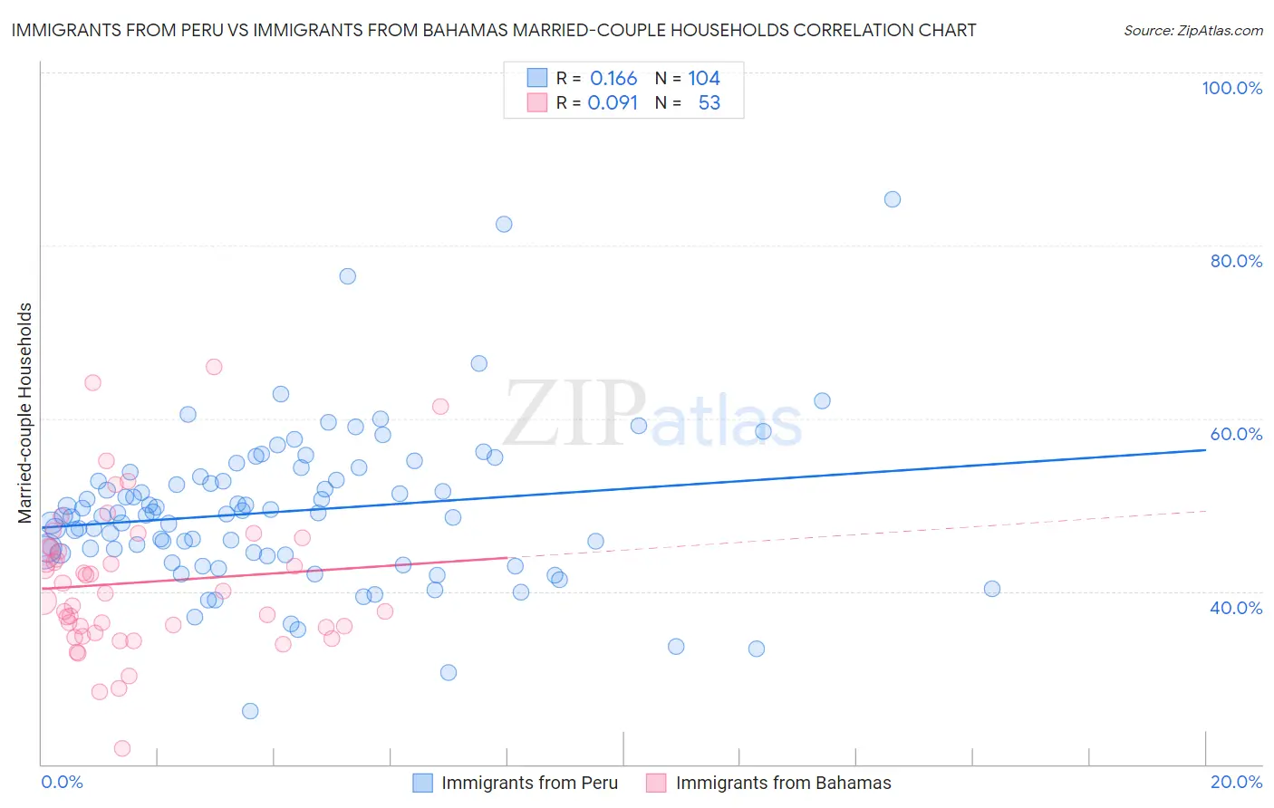 Immigrants from Peru vs Immigrants from Bahamas Married-couple Households