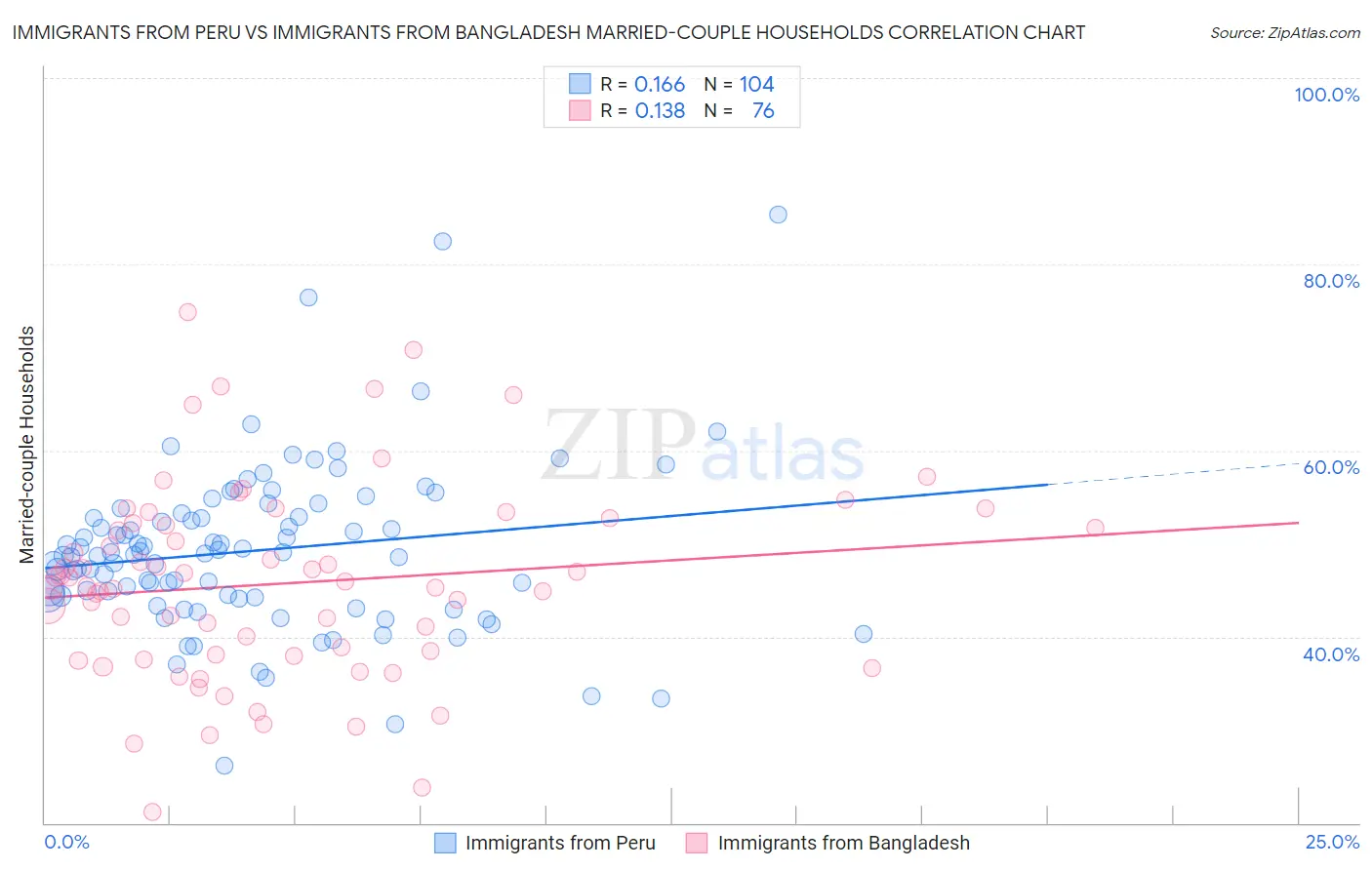Immigrants from Peru vs Immigrants from Bangladesh Married-couple Households