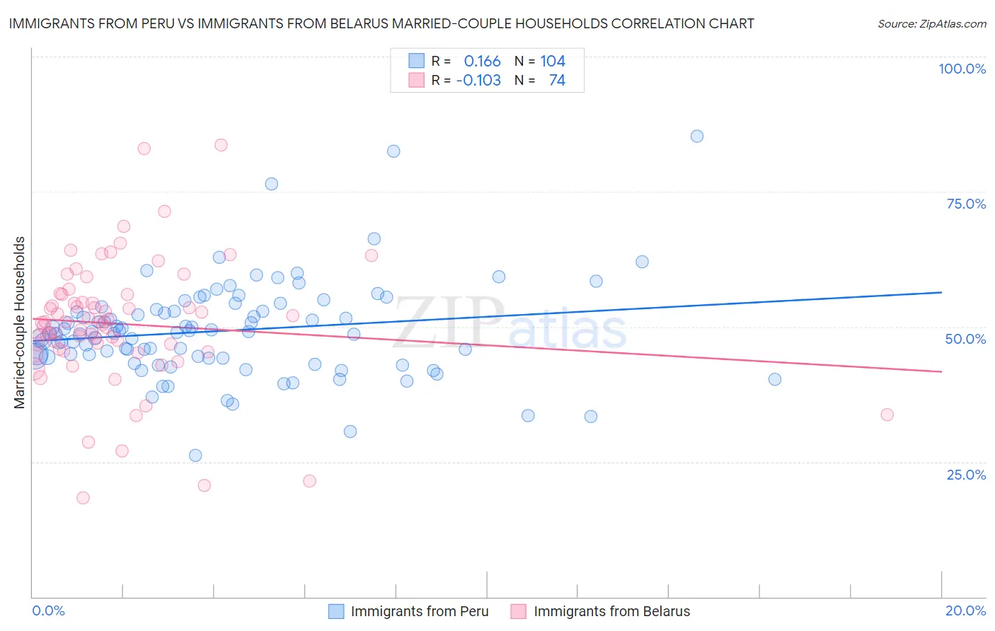 Immigrants from Peru vs Immigrants from Belarus Married-couple Households