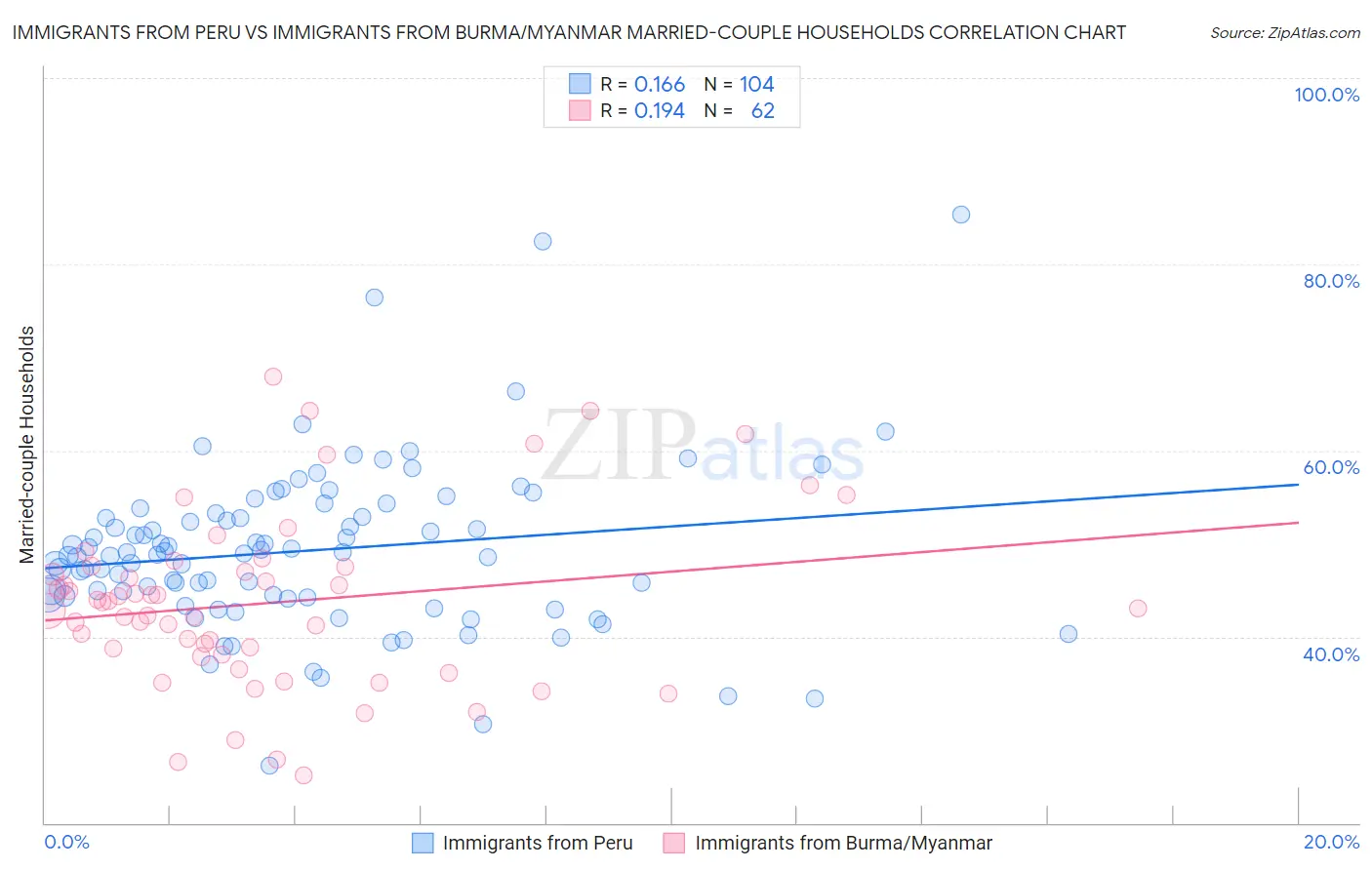 Immigrants from Peru vs Immigrants from Burma/Myanmar Married-couple Households