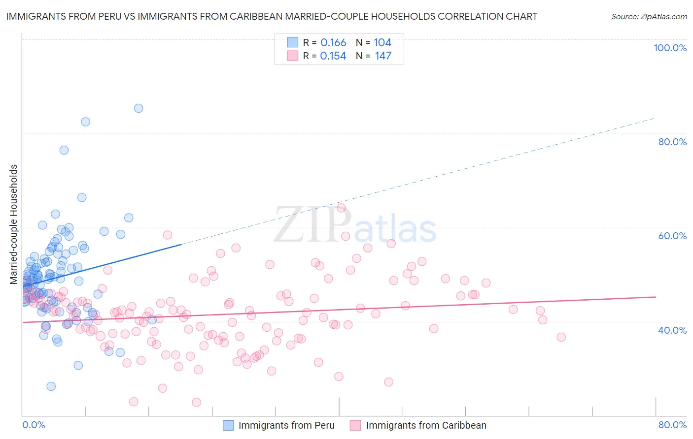 Immigrants from Peru vs Immigrants from Caribbean Married-couple Households
