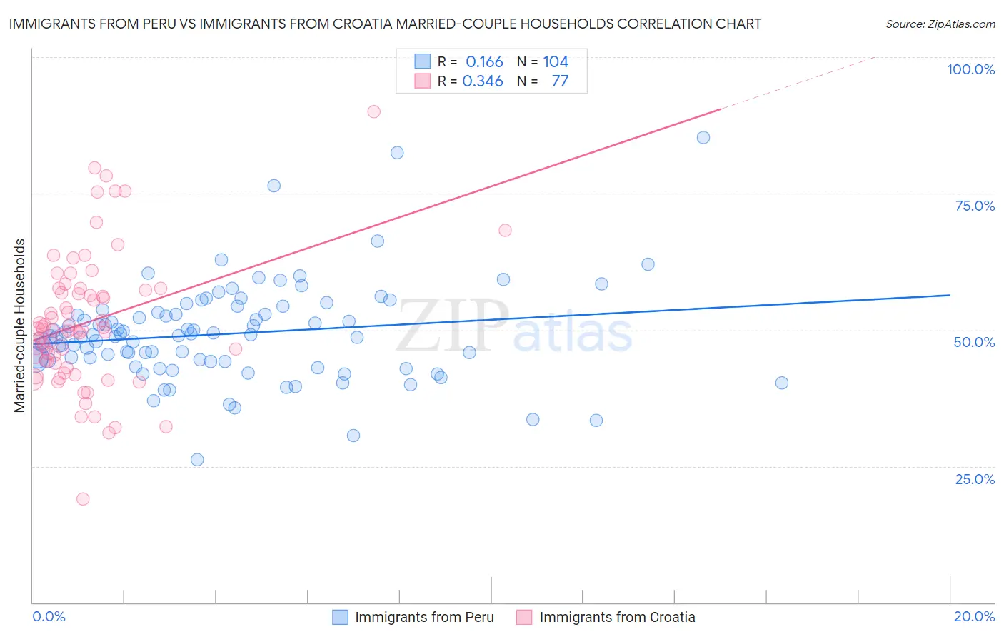 Immigrants from Peru vs Immigrants from Croatia Married-couple Households