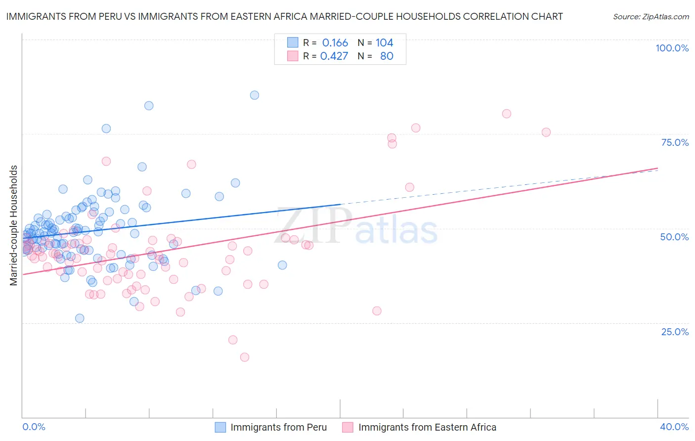 Immigrants from Peru vs Immigrants from Eastern Africa Married-couple Households
