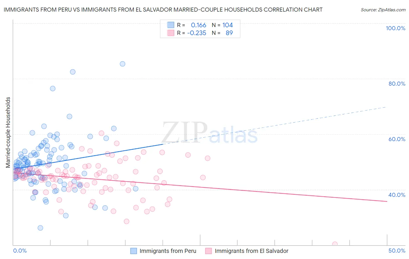 Immigrants from Peru vs Immigrants from El Salvador Married-couple Households