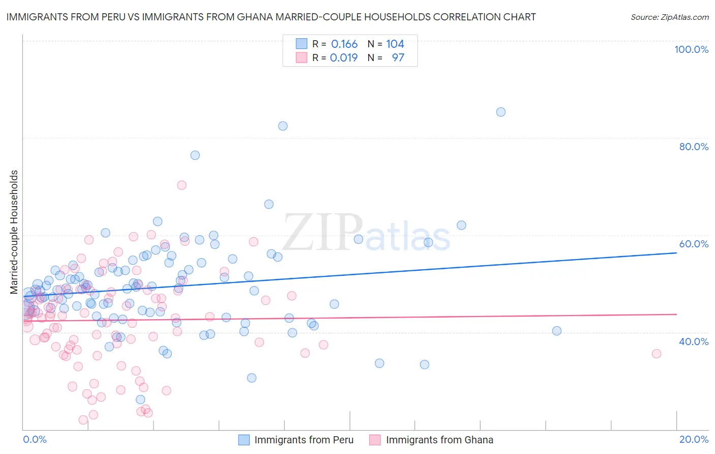 Immigrants from Peru vs Immigrants from Ghana Married-couple Households
