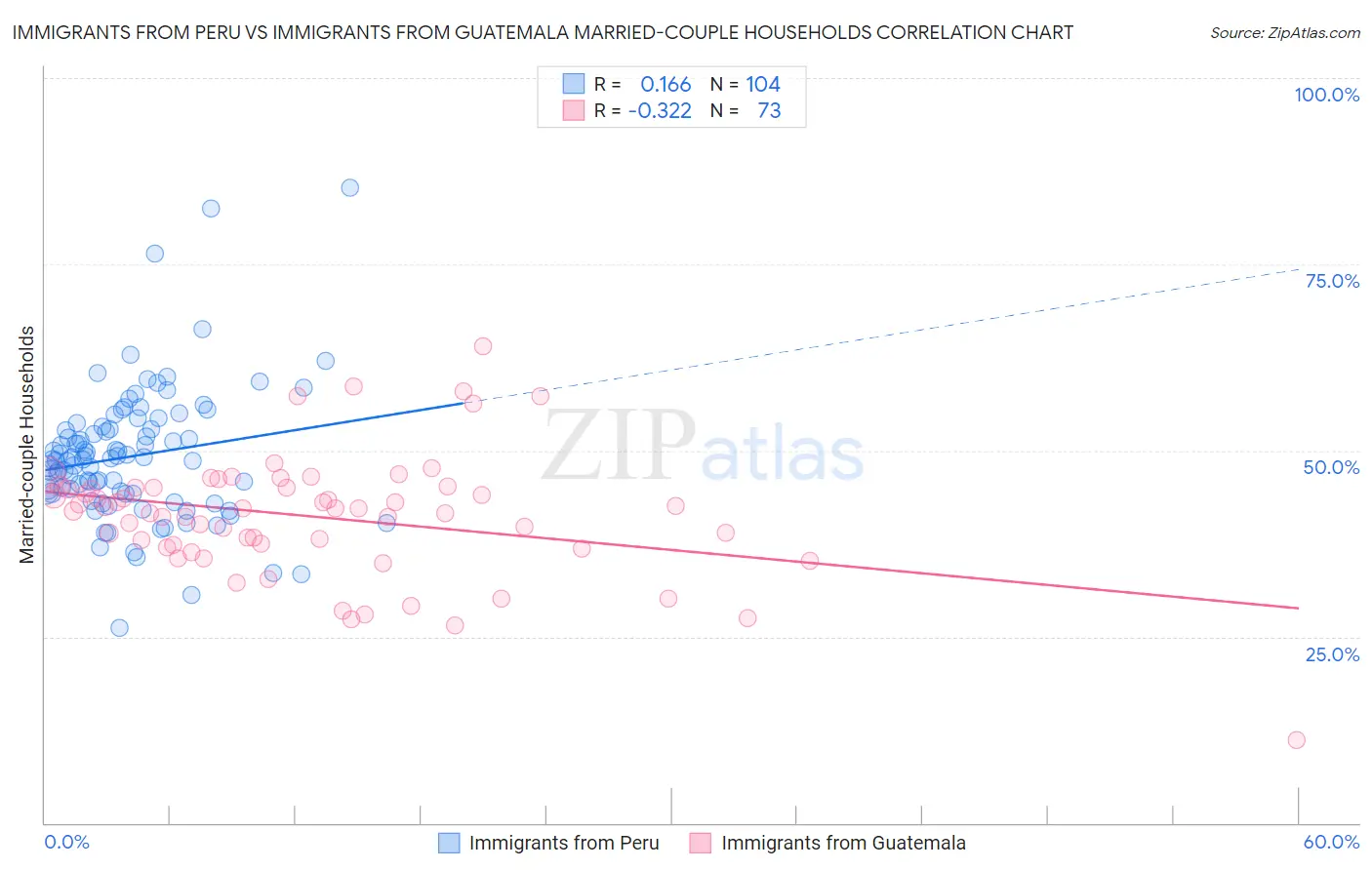 Immigrants from Peru vs Immigrants from Guatemala Married-couple Households