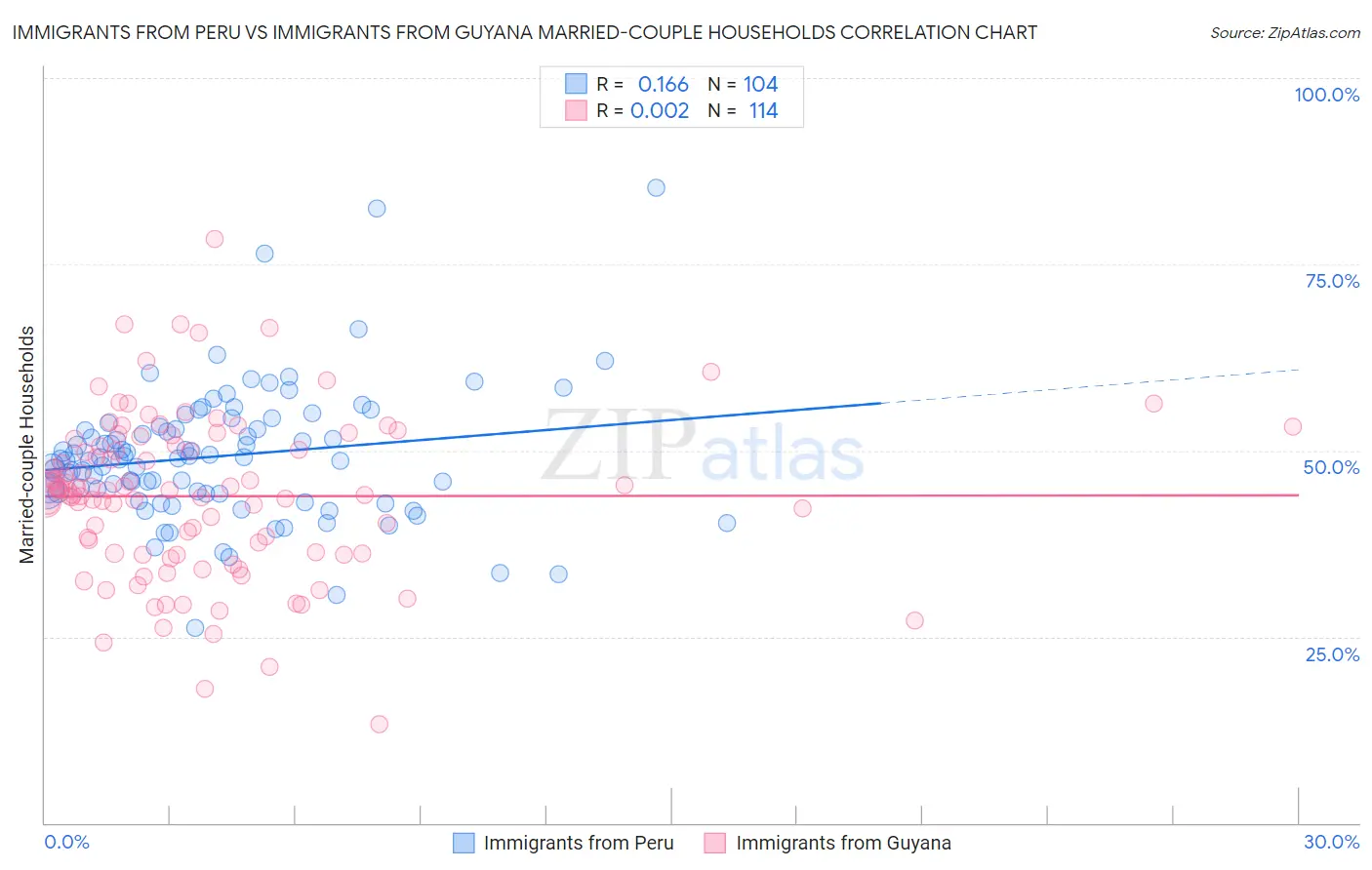 Immigrants from Peru vs Immigrants from Guyana Married-couple Households