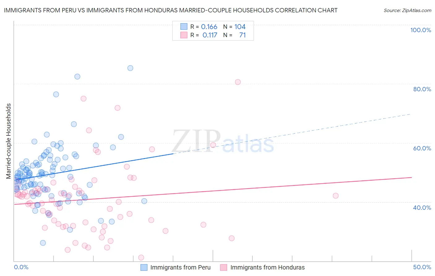 Immigrants from Peru vs Immigrants from Honduras Married-couple Households