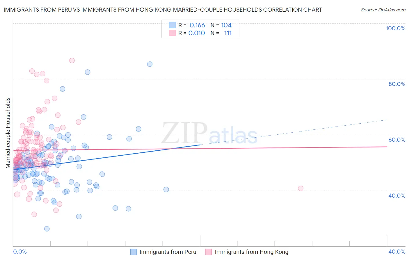 Immigrants from Peru vs Immigrants from Hong Kong Married-couple Households