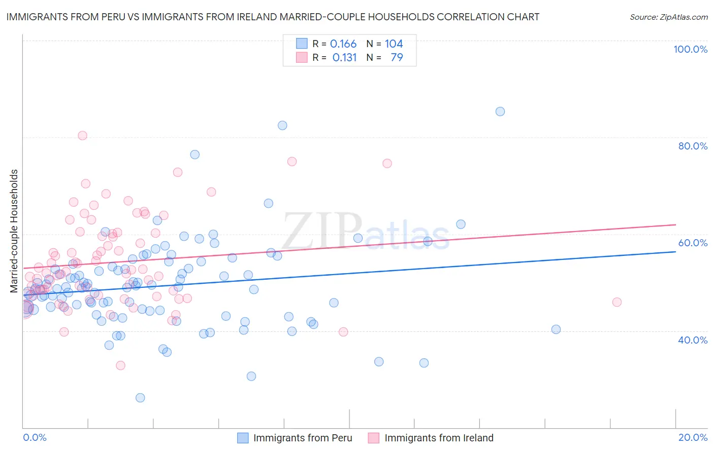 Immigrants from Peru vs Immigrants from Ireland Married-couple Households
