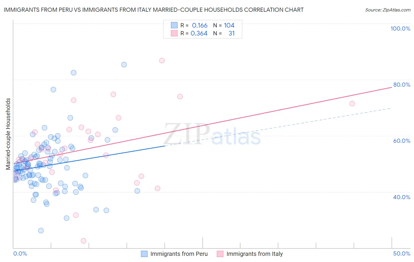 Immigrants from Peru vs Immigrants from Italy Married-couple Households
