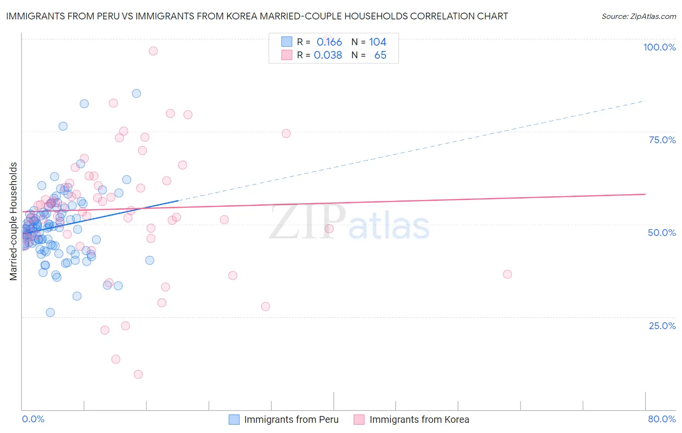 Immigrants from Peru vs Immigrants from Korea Married-couple Households
