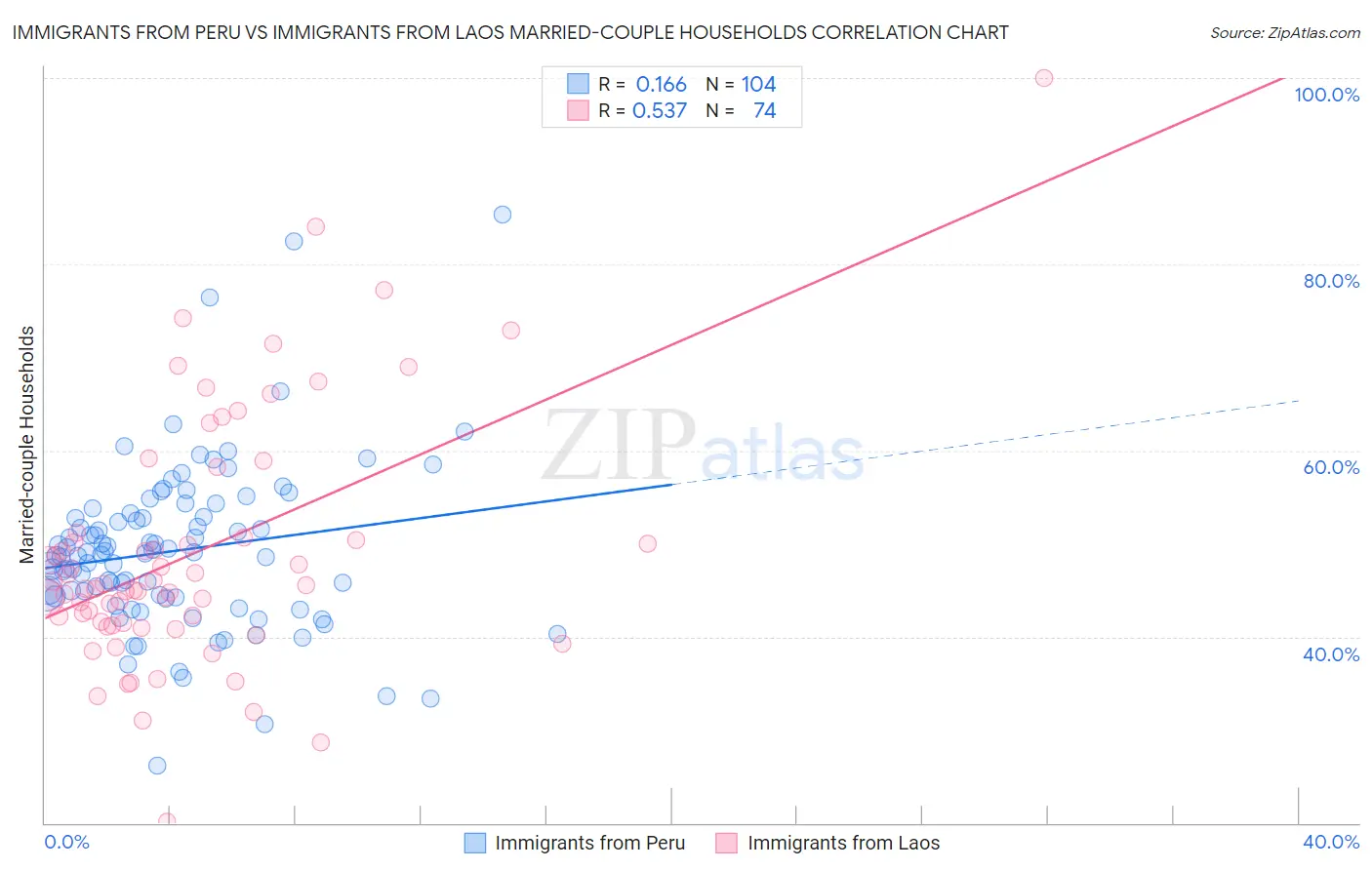 Immigrants from Peru vs Immigrants from Laos Married-couple Households