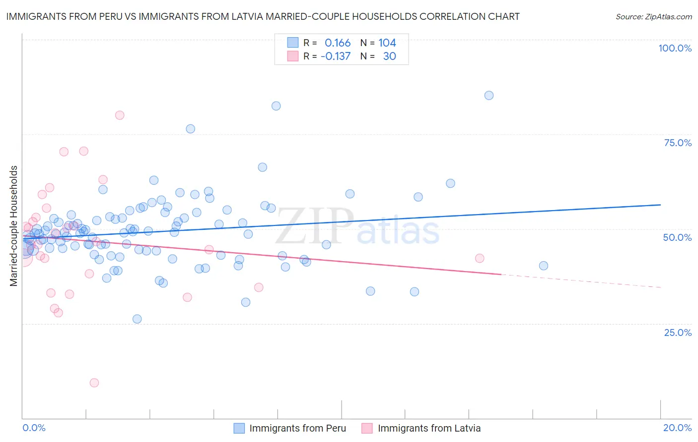 Immigrants from Peru vs Immigrants from Latvia Married-couple Households
