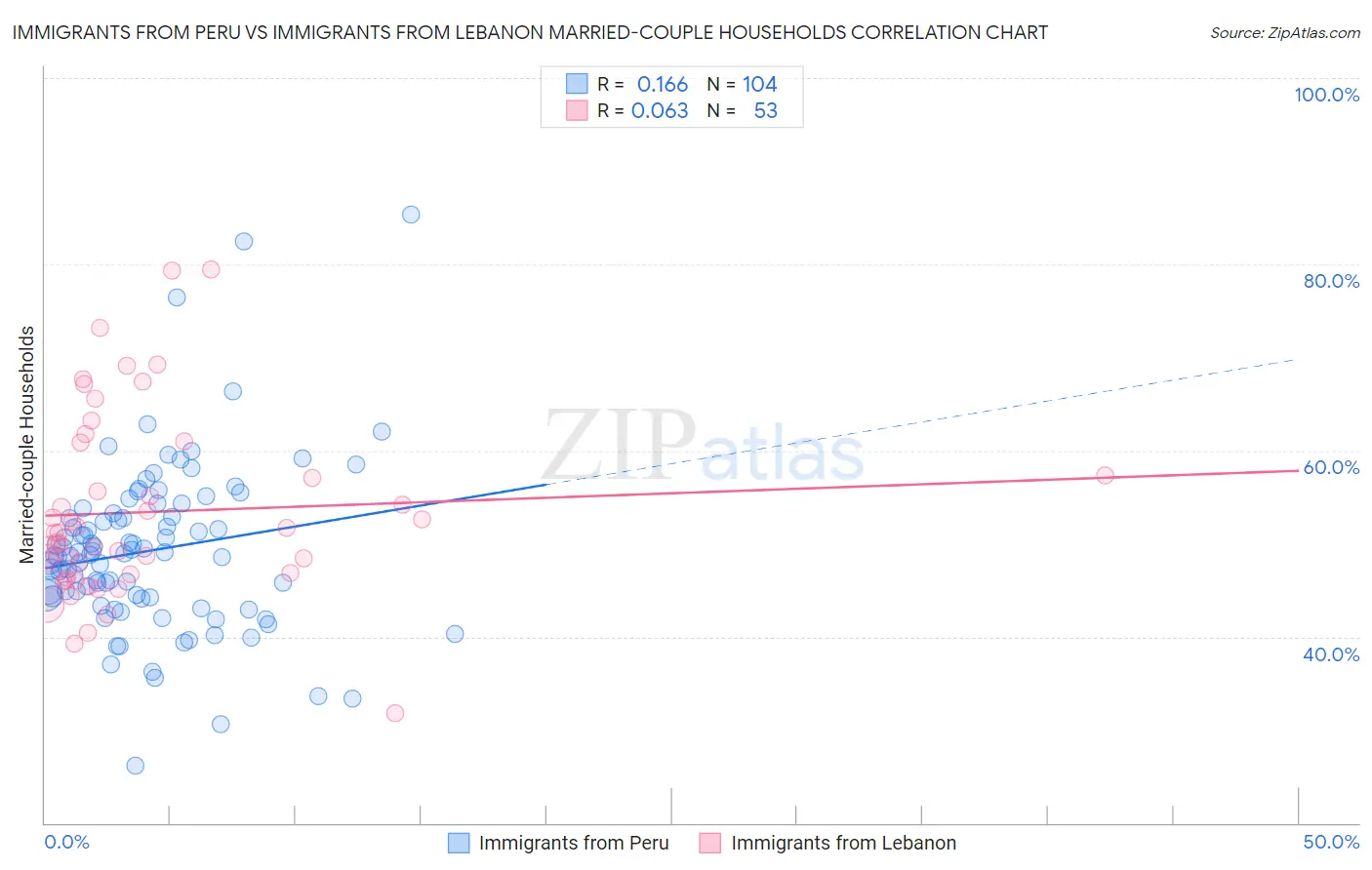 Immigrants from Peru vs Immigrants from Lebanon Married-couple Households