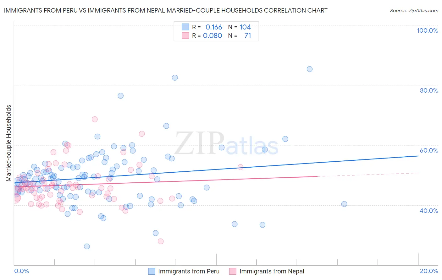 Immigrants from Peru vs Immigrants from Nepal Married-couple Households