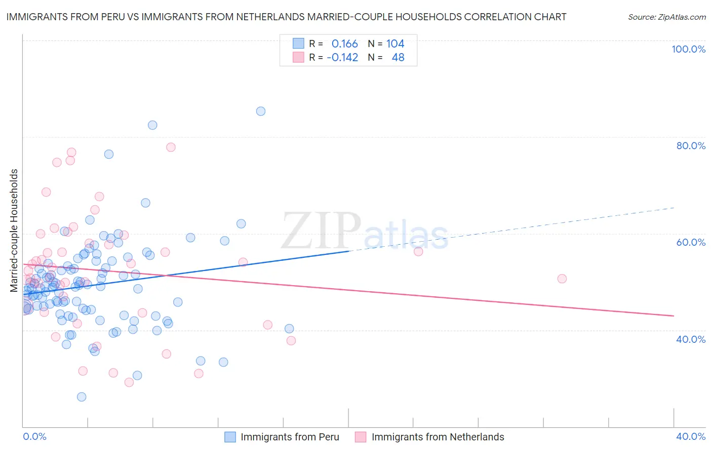 Immigrants from Peru vs Immigrants from Netherlands Married-couple Households