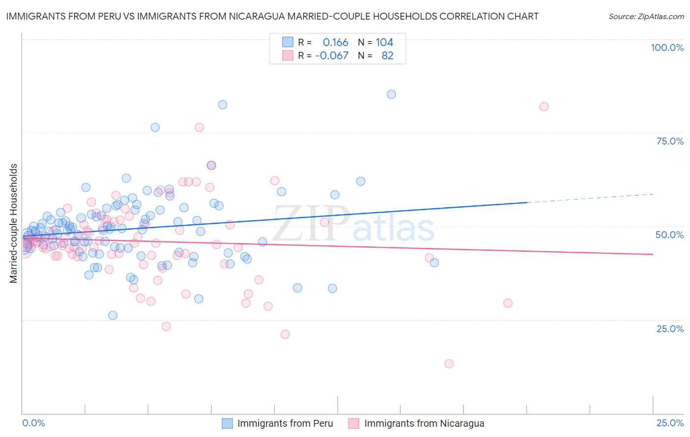 Immigrants from Peru vs Immigrants from Nicaragua Married-couple Households