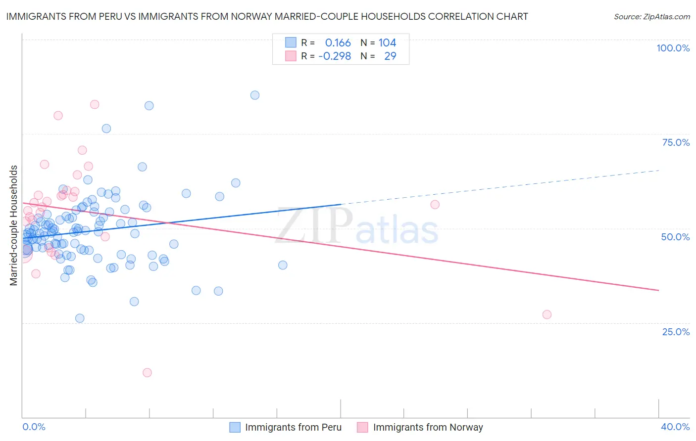 Immigrants from Peru vs Immigrants from Norway Married-couple Households