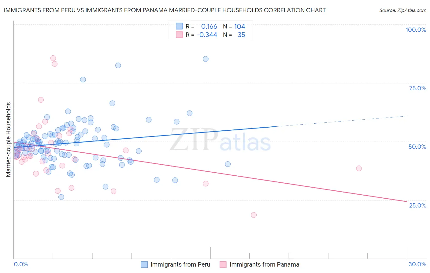 Immigrants from Peru vs Immigrants from Panama Married-couple Households