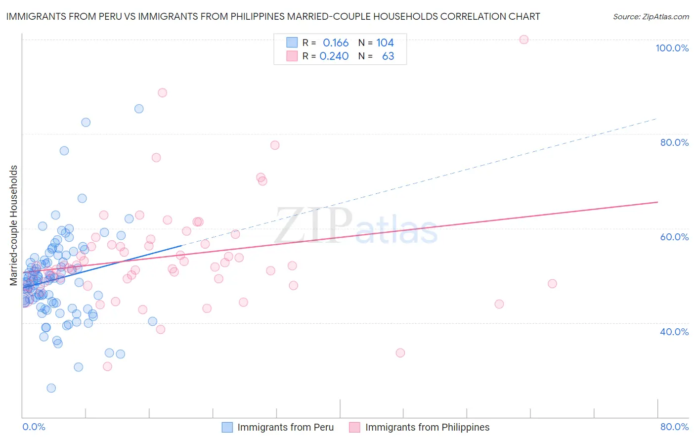 Immigrants from Peru vs Immigrants from Philippines Married-couple Households