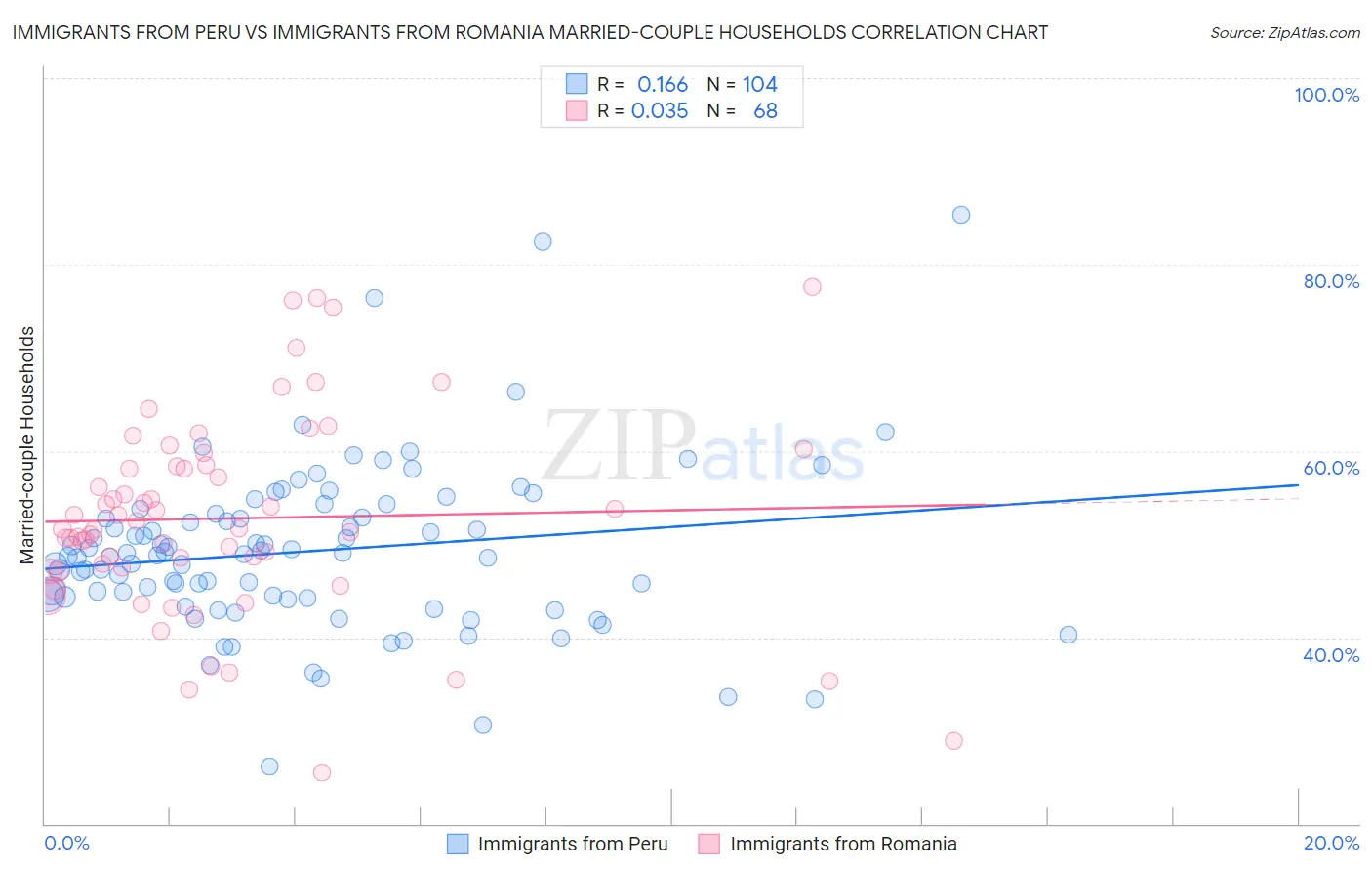 Immigrants from Peru vs Immigrants from Romania Married-couple Households