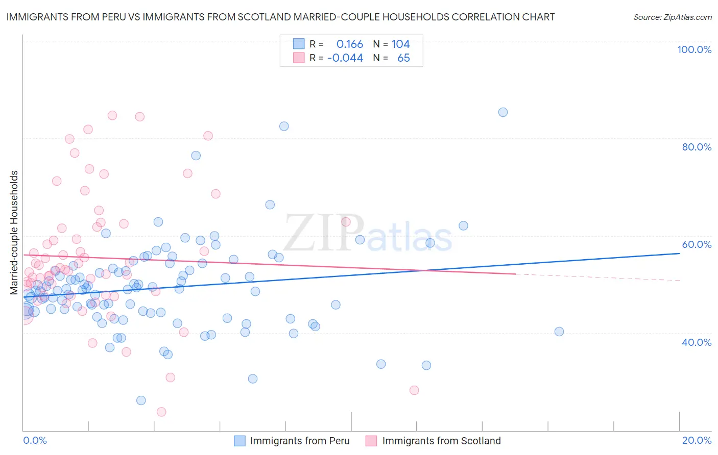 Immigrants from Peru vs Immigrants from Scotland Married-couple Households