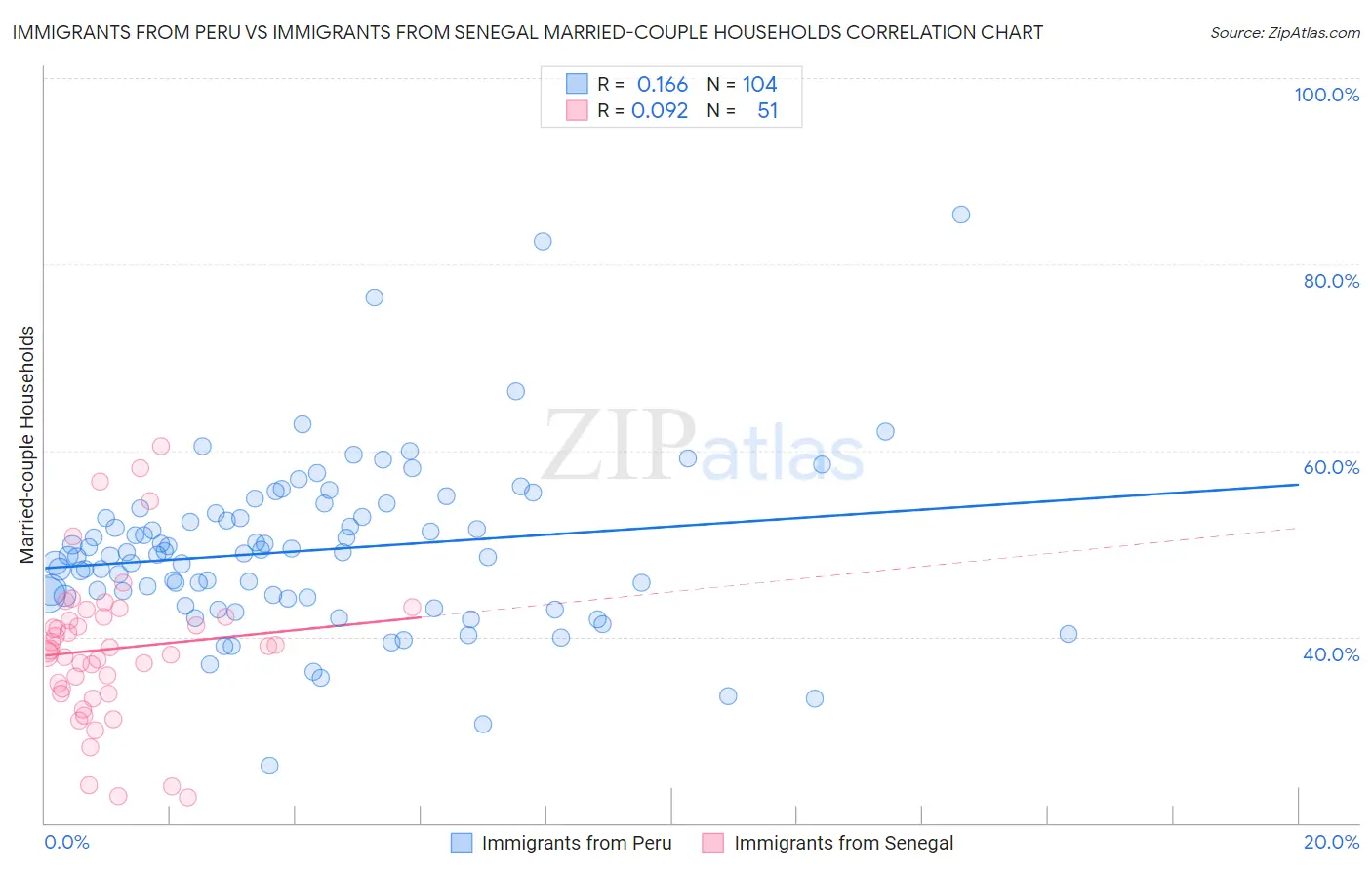 Immigrants from Peru vs Immigrants from Senegal Married-couple Households