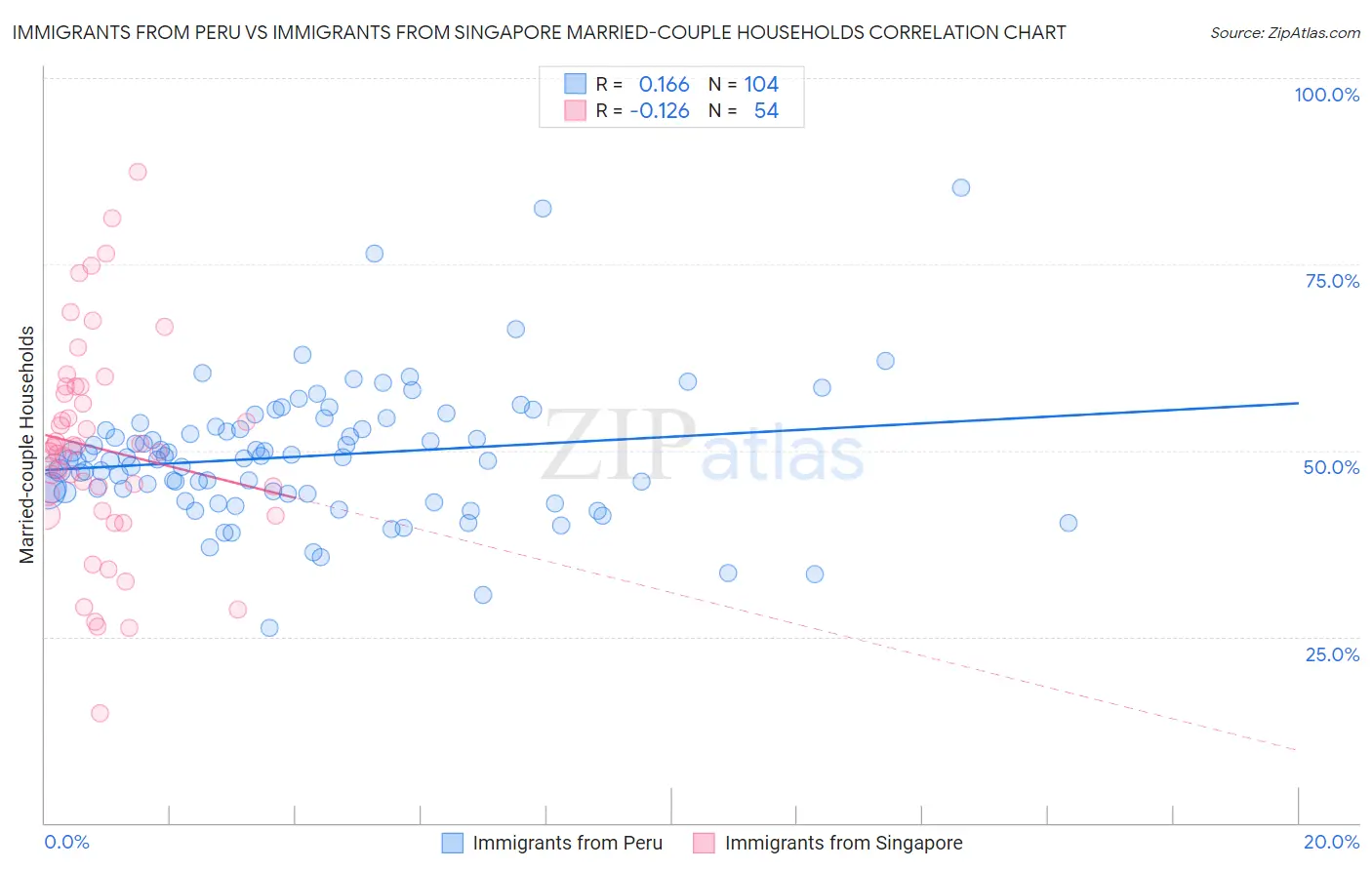 Immigrants from Peru vs Immigrants from Singapore Married-couple Households