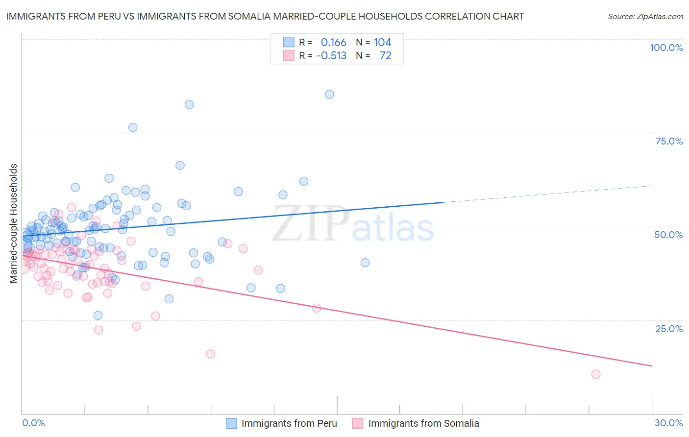 Immigrants from Peru vs Immigrants from Somalia Married-couple Households