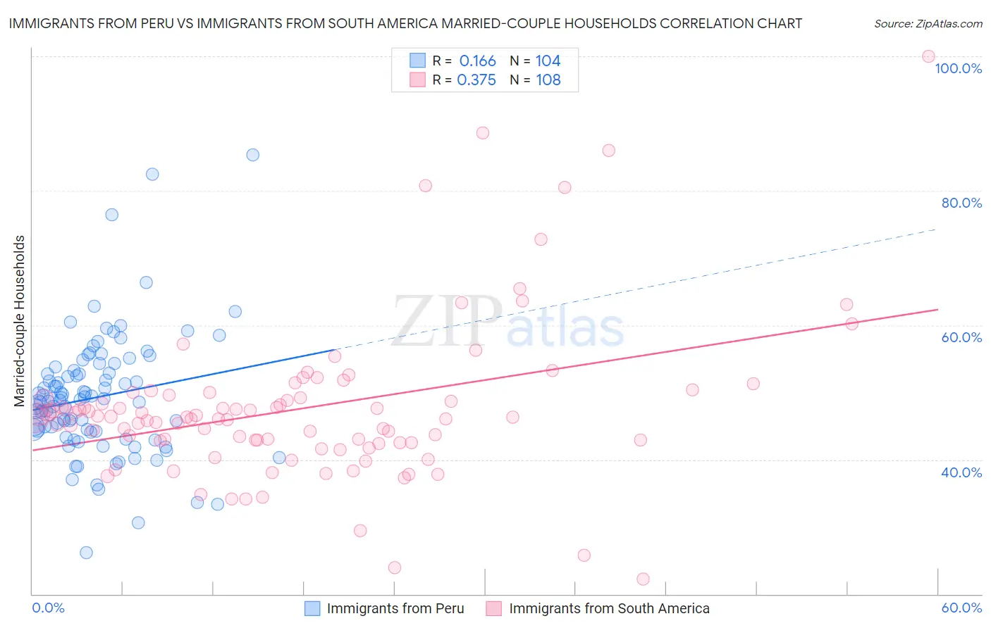 Immigrants from Peru vs Immigrants from South America Married-couple Households