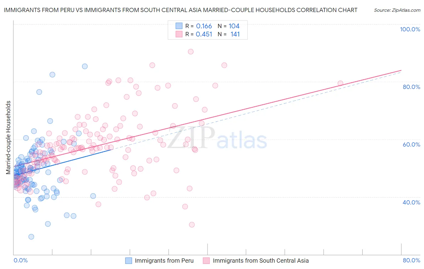 Immigrants from Peru vs Immigrants from South Central Asia Married-couple Households