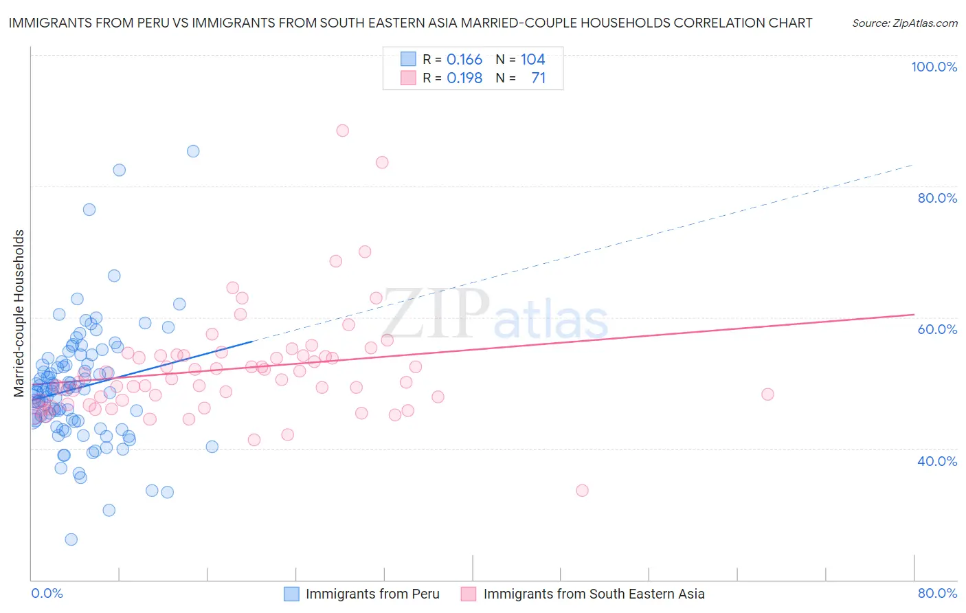 Immigrants from Peru vs Immigrants from South Eastern Asia Married-couple Households