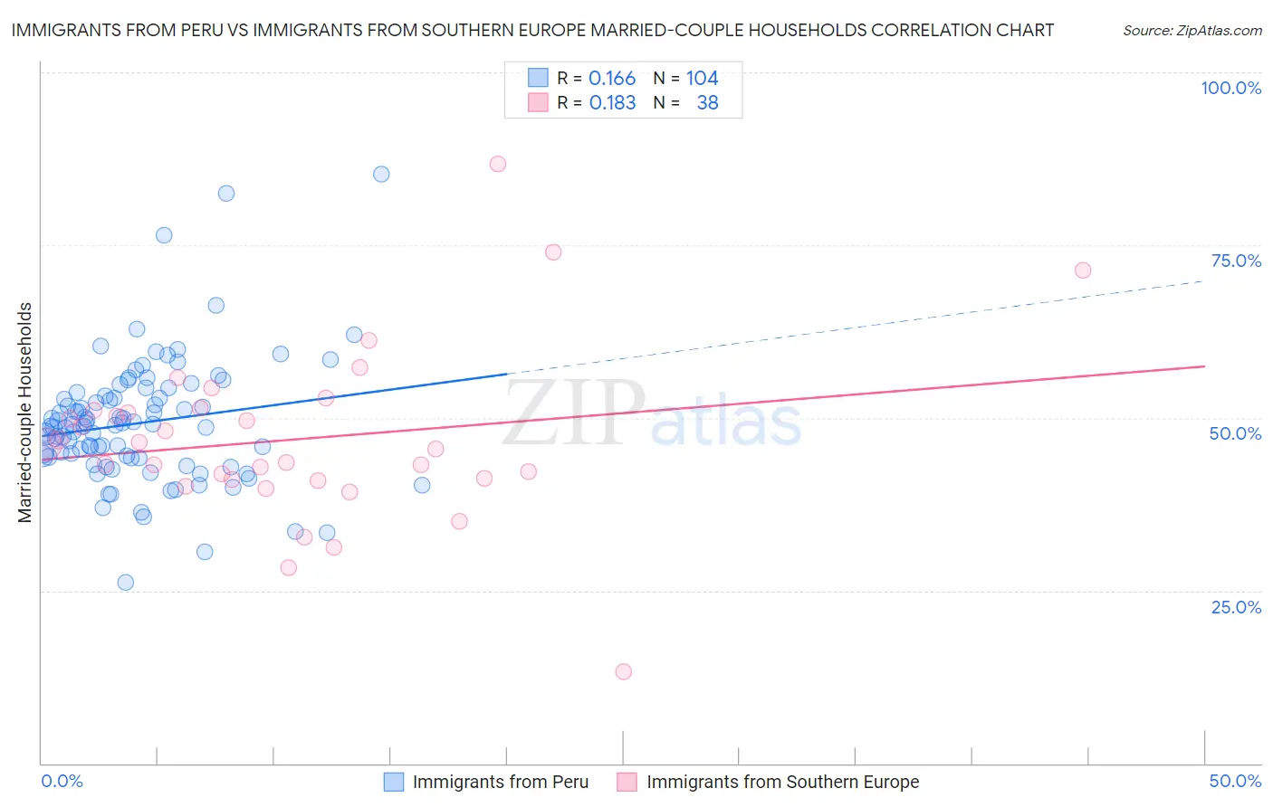 Immigrants from Peru vs Immigrants from Southern Europe Married-couple Households