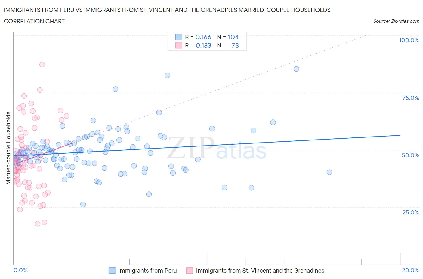 Immigrants from Peru vs Immigrants from St. Vincent and the Grenadines Married-couple Households