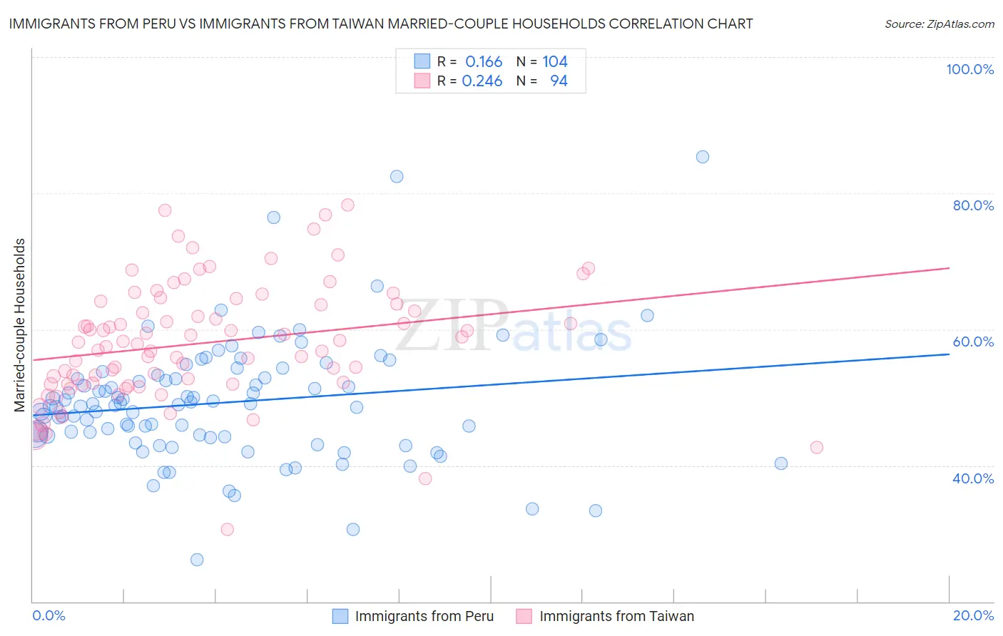 Immigrants from Peru vs Immigrants from Taiwan Married-couple Households