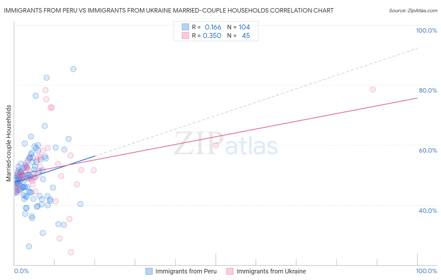 Immigrants from Peru vs Immigrants from Ukraine Married-couple Households
