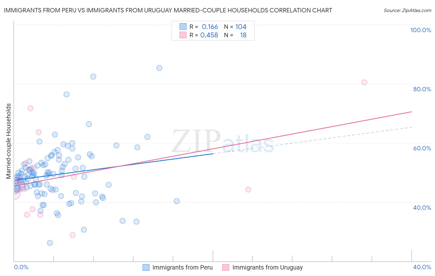 Immigrants from Peru vs Immigrants from Uruguay Married-couple Households