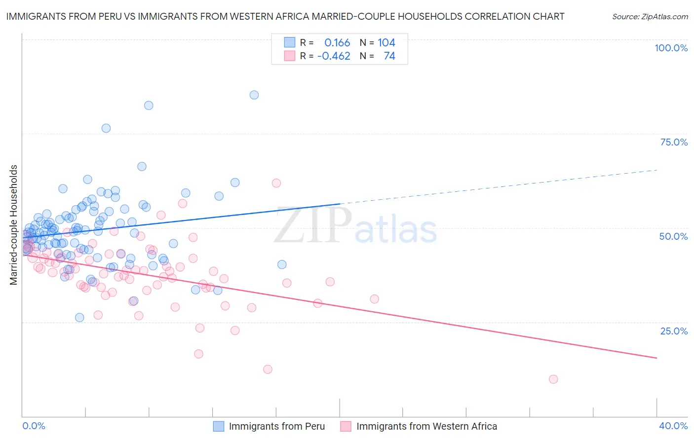 Immigrants from Peru vs Immigrants from Western Africa Married-couple Households