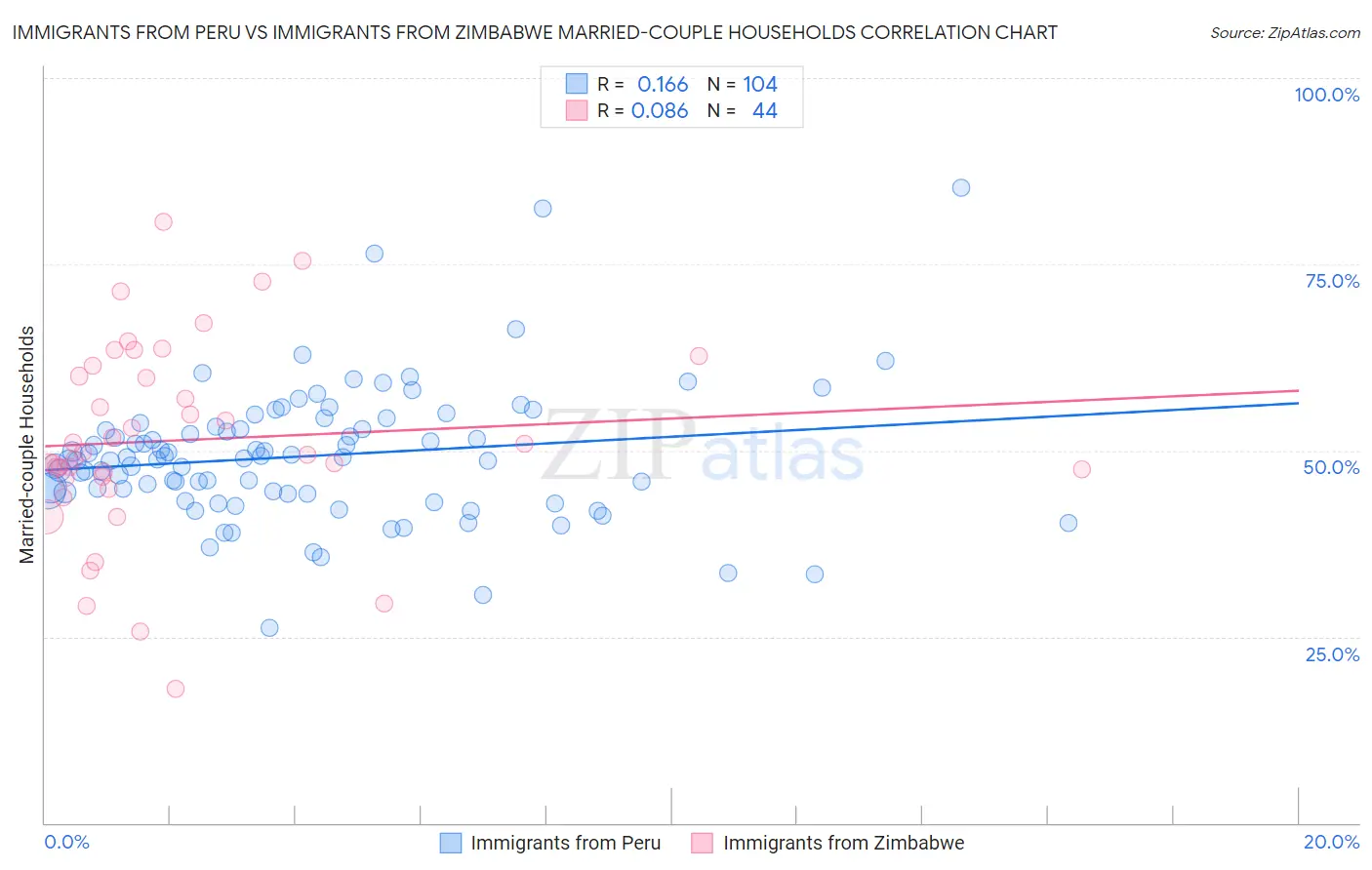 Immigrants from Peru vs Immigrants from Zimbabwe Married-couple Households